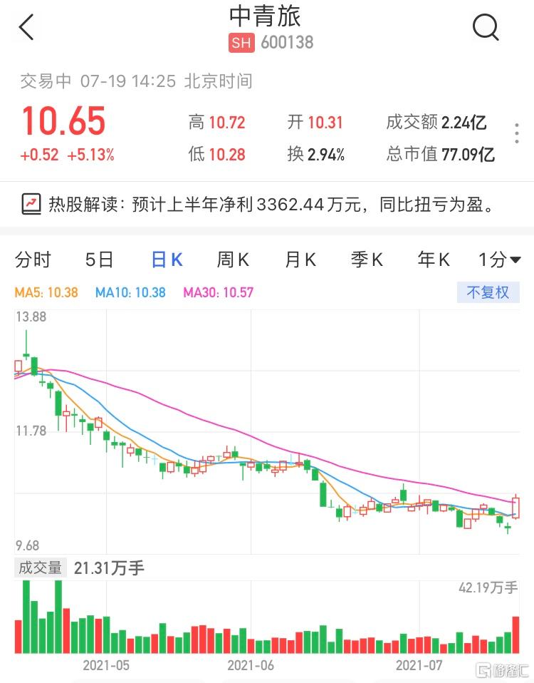 中青旅(600138.SH)涨超5% 最新市值77亿元