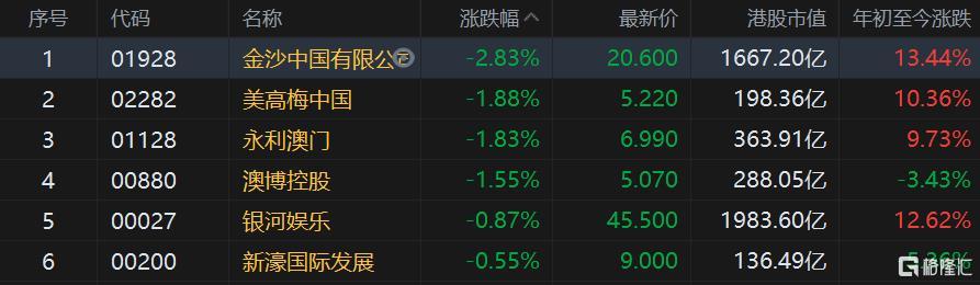 金沙中國跌超2.5%，銀河娛樂、新濠國際發展跌0.5%_太平洋財富網
