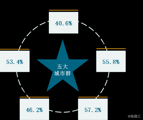 东南五省市GDP占比(3)