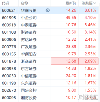 美股股指期货走高 券商股拉升中金公司涨超4%