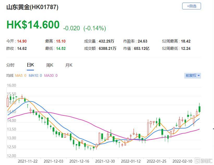 山东黄金(1787.HK)的股价现报14.6港元，总市值653亿港元