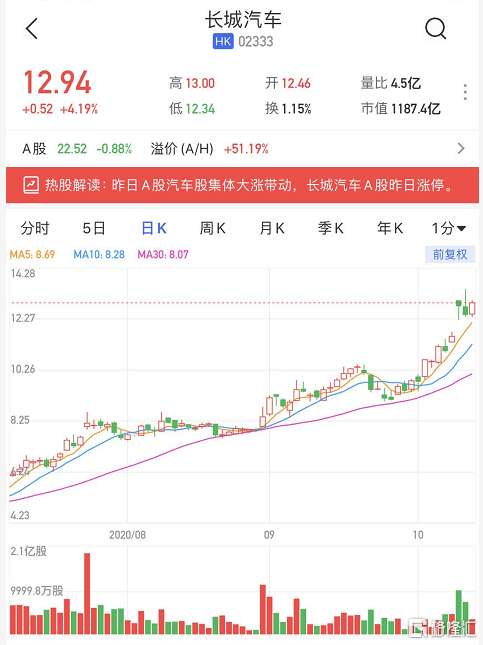 【港股异动丨长城汽车(02333.hk)涨逾4% 9月销量创今年单月新高】