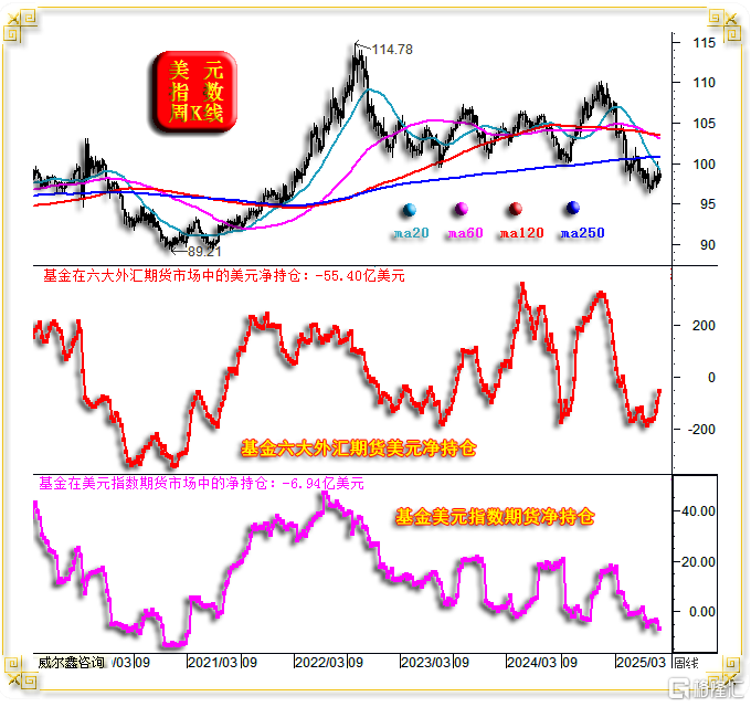 06基金美元期货市场资金流向.png