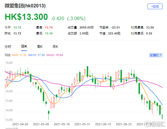 瑞信：予微盟(2013.HK)跑赢大市评级 最新市值323亿港元