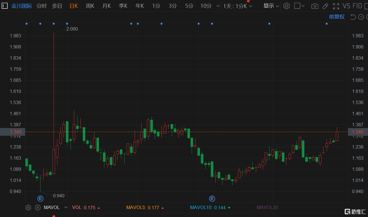 金川国际(02362.HK)逆势拉升涨5.5%报1.34港元，总市值169亿港元