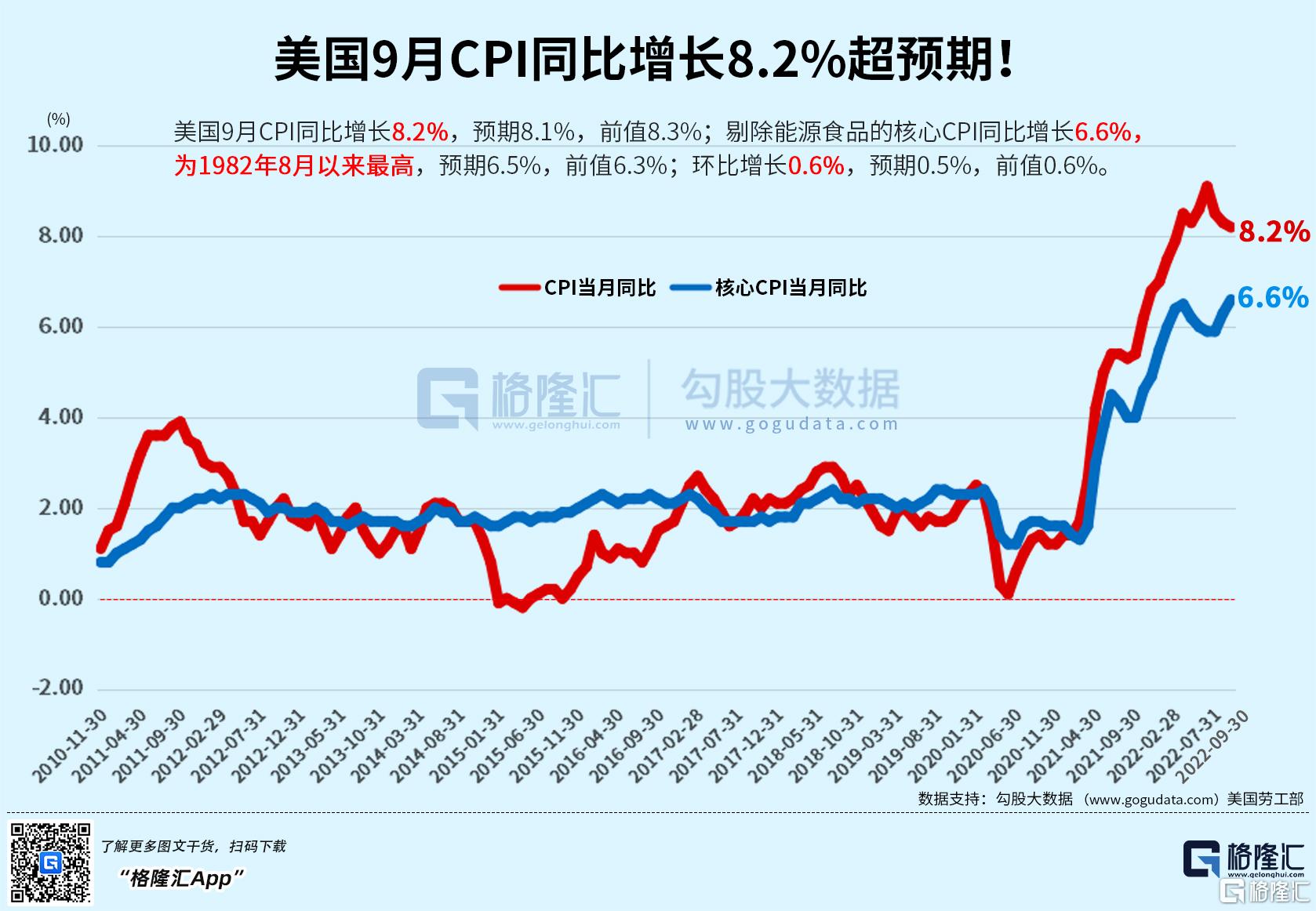 通脹繼續爆表！美國9月cpi同比上漲8 2 ，核心cpi重返40年高位，全球市場正醖釀一場“大風暴” Sl886 日誌