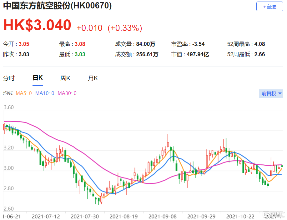 东航(0670.HK)预期集团今年第四季的亏损会扩大 评级维持“买入”