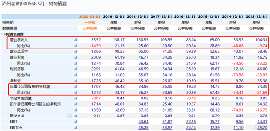 泸州老窖一季度gdp_泸州老窖一季度营收同比增长26.2 创历史新高(2)