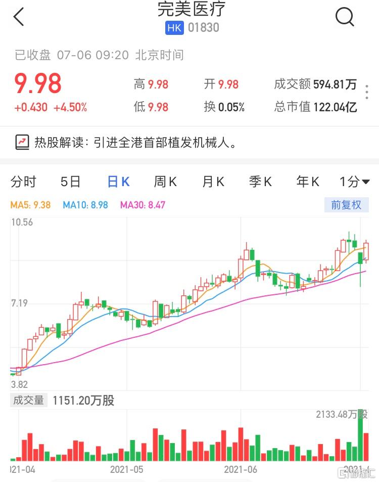 完美医疗(1830.HK)高开4.5%报9.98港元，最新市值122亿港元