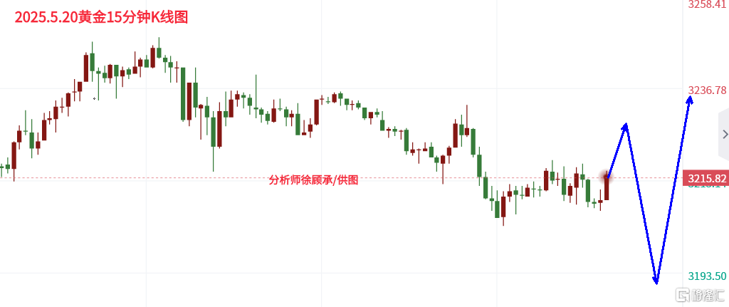 5.20欧盘黄金.png