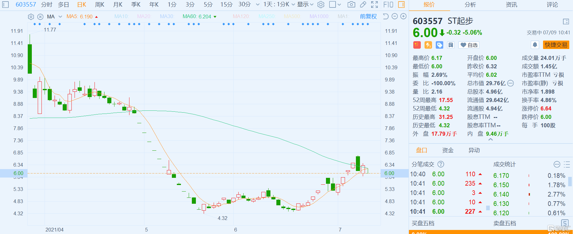 ST起步(603557.SH)跌停报6元，总市值30亿元