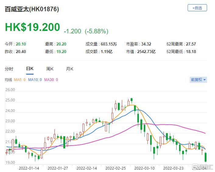 百威亚太(1876.HK)今年上半年的盈利预测下调 总市值2543亿港元