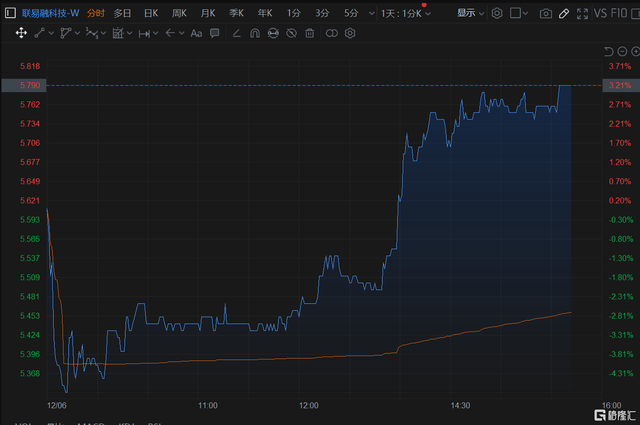 联易融科技-W(9959.HK)午后由跌转涨至3.2%，总市值134亿港元