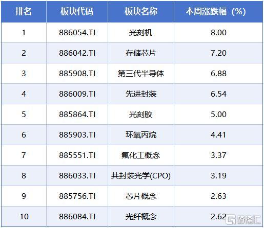 本周A股市场涨跌榜4.jpeg