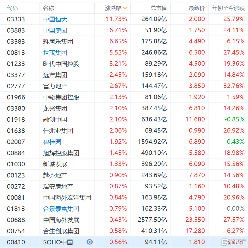 港股内房股集体走强，时代中国控股涨超3%