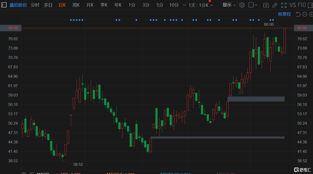 鑫铂股份(003038.SZ)涨停报80元 成交额放大至3亿元