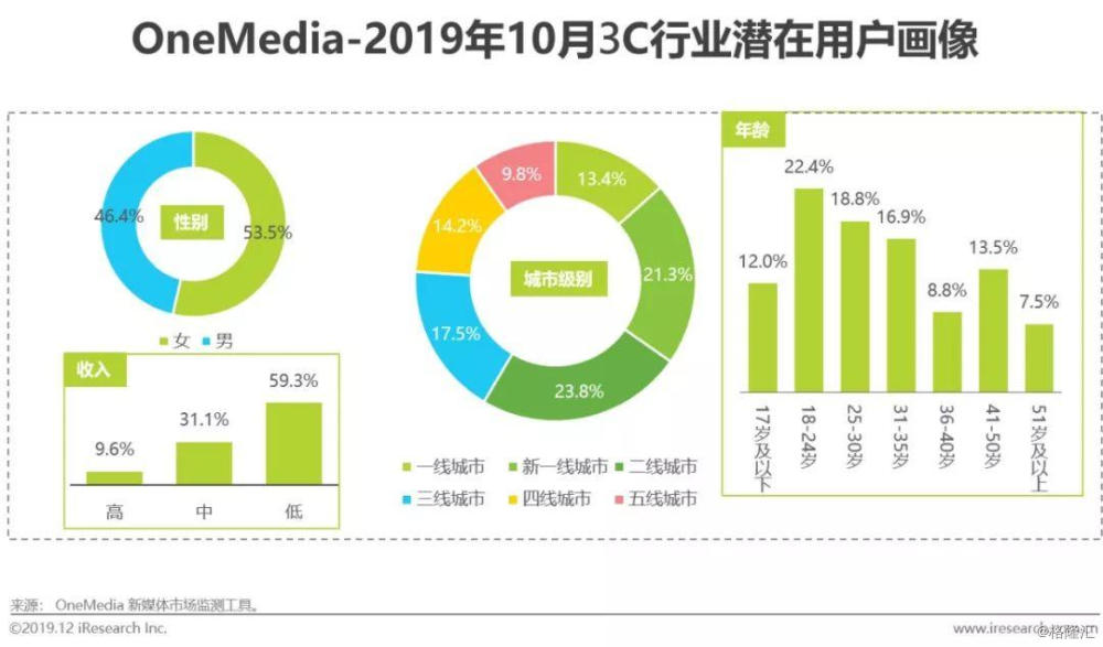 投味:3c行業潛在用戶整體畫像