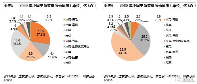 碳中和报告：“3060”添翼、平价上网筑基，重塑新能源运营商插图3