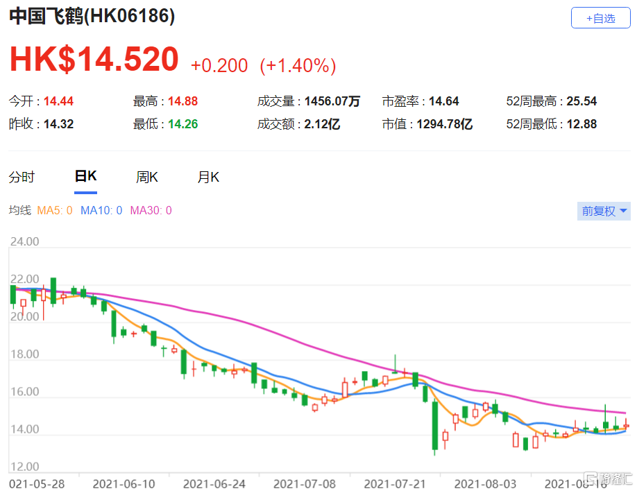 里昂：上调中国飞鹤(6186.HK)目标价至31港元 最新总市值1294.78亿港元