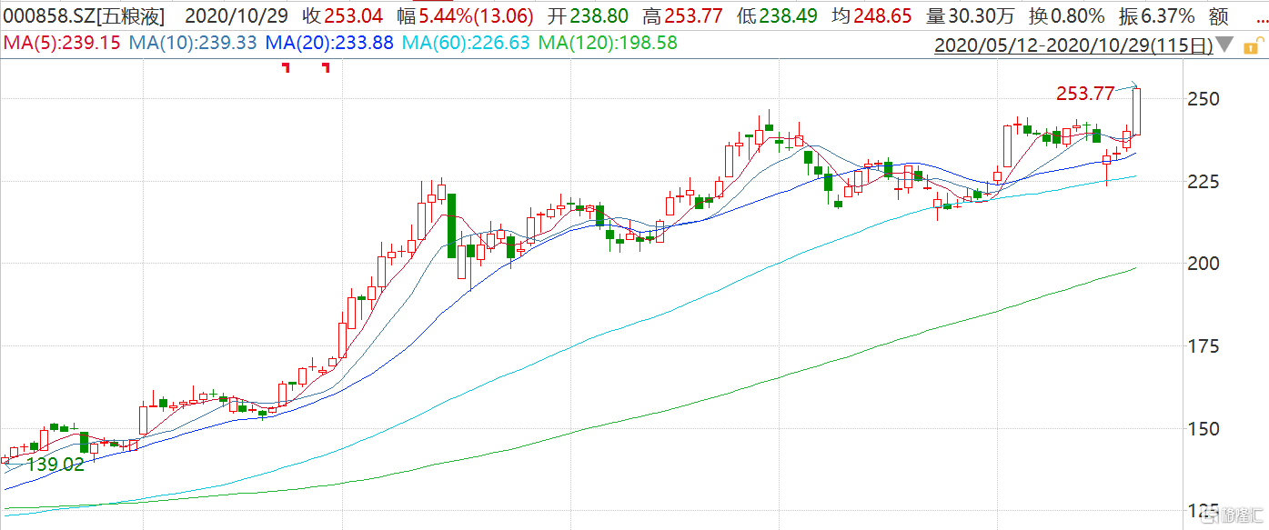 五粮液(000858.sz)再创历史新高,市值逼近万亿大关!
