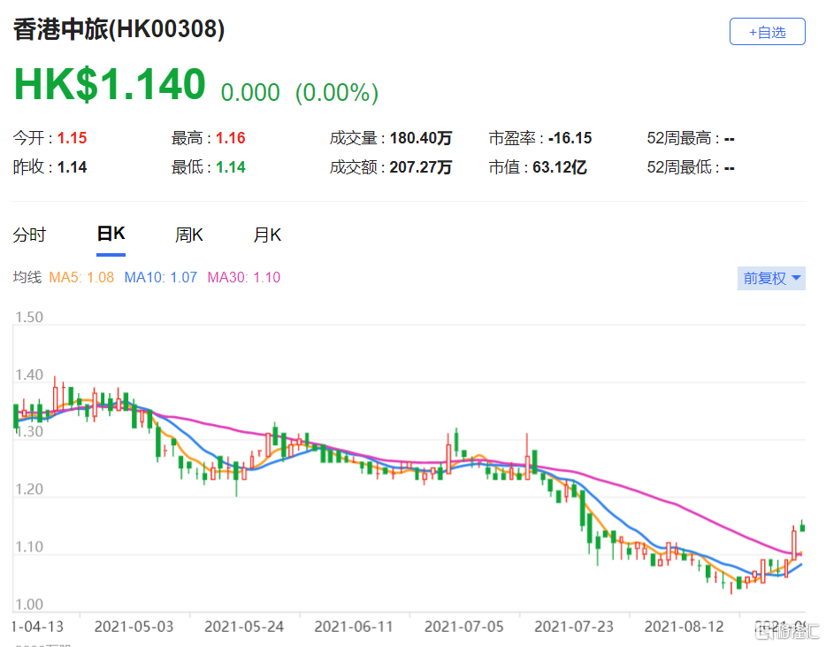 香港中旅(0308.HK)上半年纯利为500万港元 最新市值63亿港元