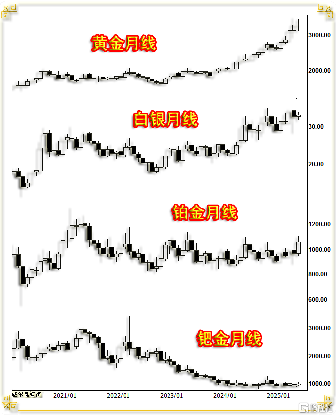 02金银铂钯月线.png