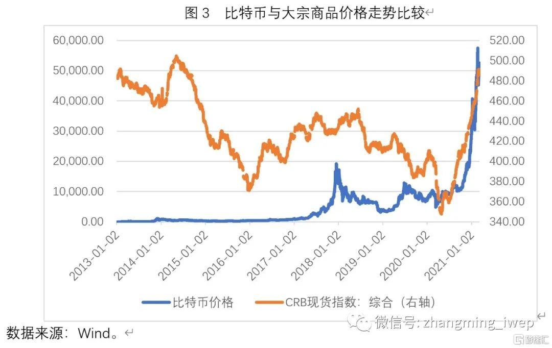 自2017年以来,比特币价格走势与crb大宗商品现货价格指数走势之间呈现