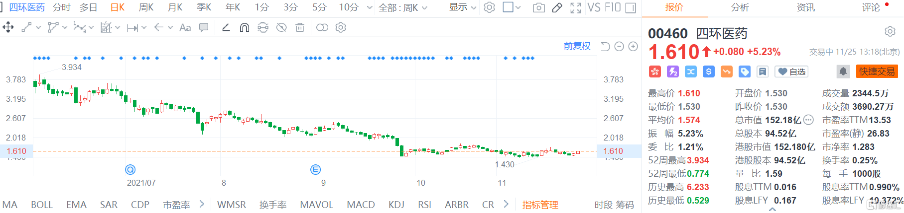 四环医药(0460.HK)午后扩大涨幅，现报1.61港元涨幅5.23%