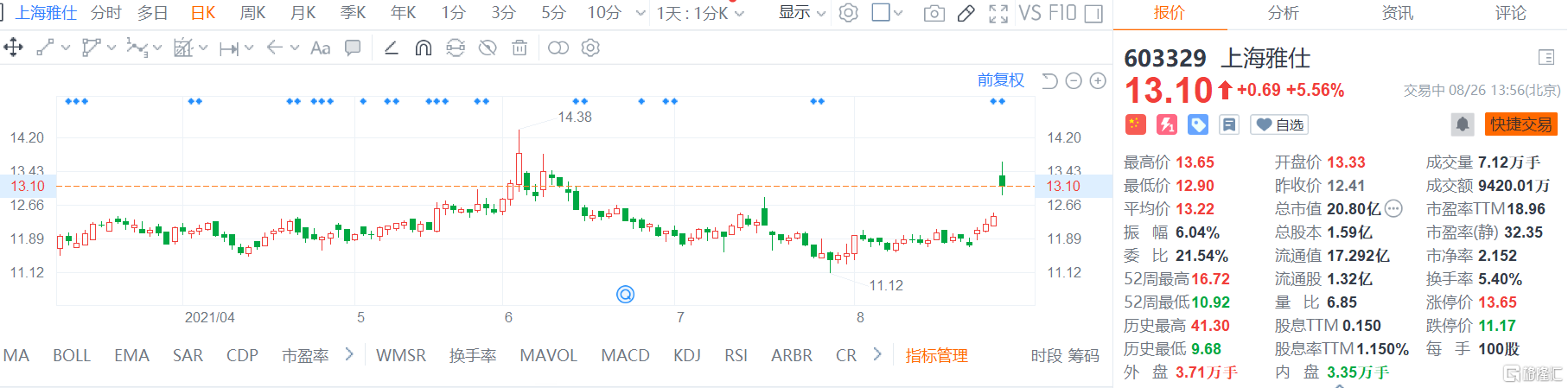 上海雅仕(603329.SH)涨5.5% 最新总市值20.8亿