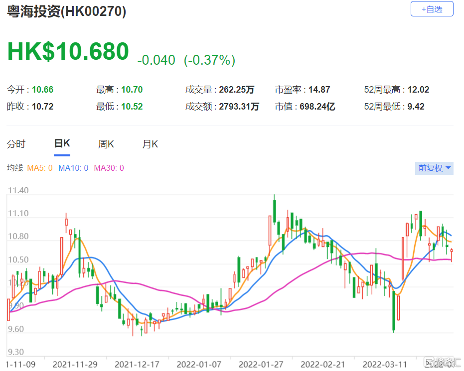 粤海投资(0270.HK)去年纯利为47亿港元 按年增长4%