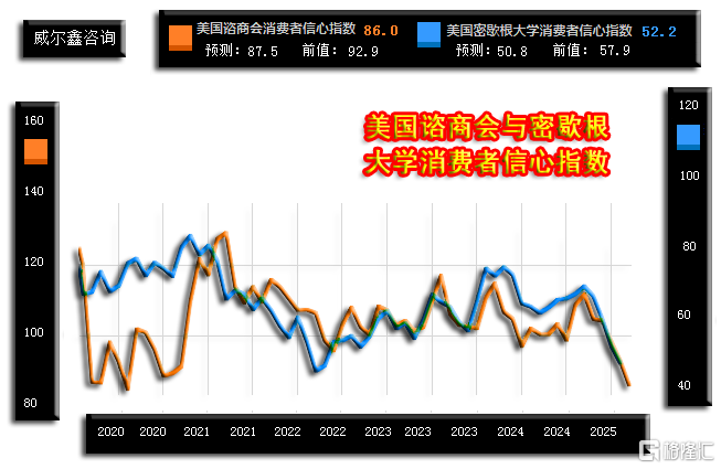 08美国谘商会与密歇根大学消费者信心指数250429.png