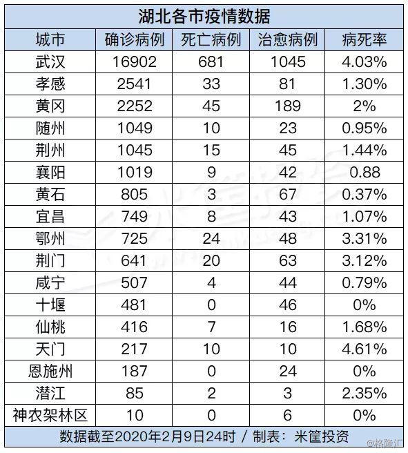 在这张湖北疫情地图上,只有两个地区的确诊数量低于100人—潜江和