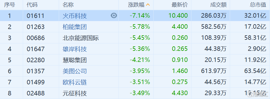 区块链概念股普跌 柏能集团跌5.78%