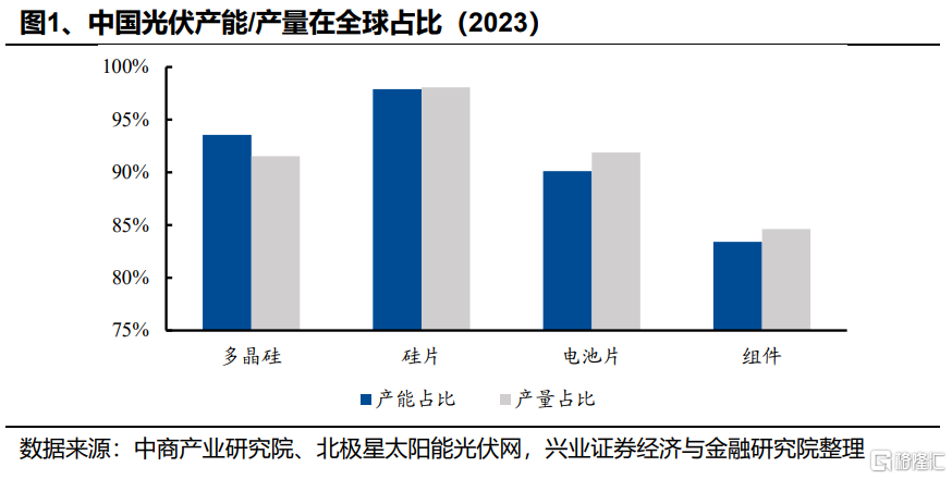 光伏能否底部反轉？