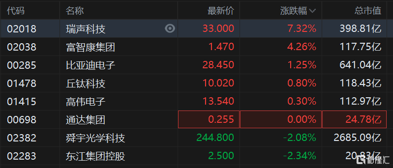 苹果概念股部分走高，舜宇、东江集团跌超2%