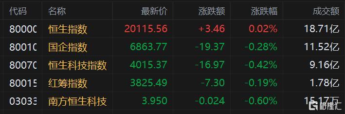 隔夜美股走势分化纳指大跌超2% 家电股、香港银行股上涨明显