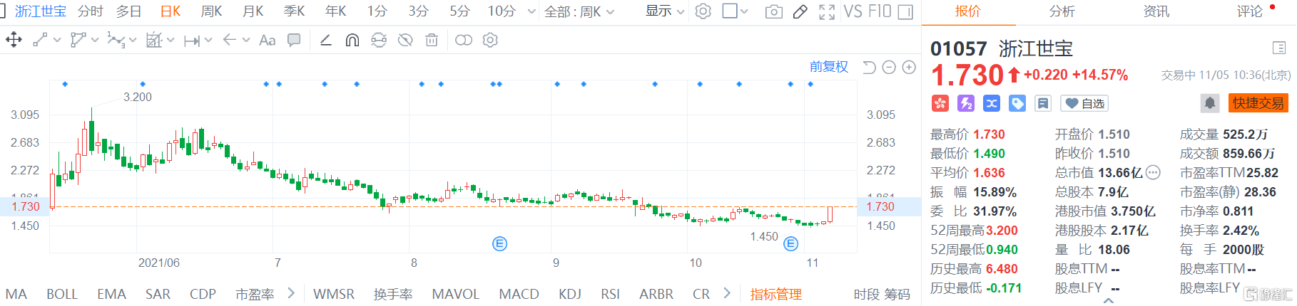 浙江世宝(1057.HK)股价直线拉升，现报1.73港元