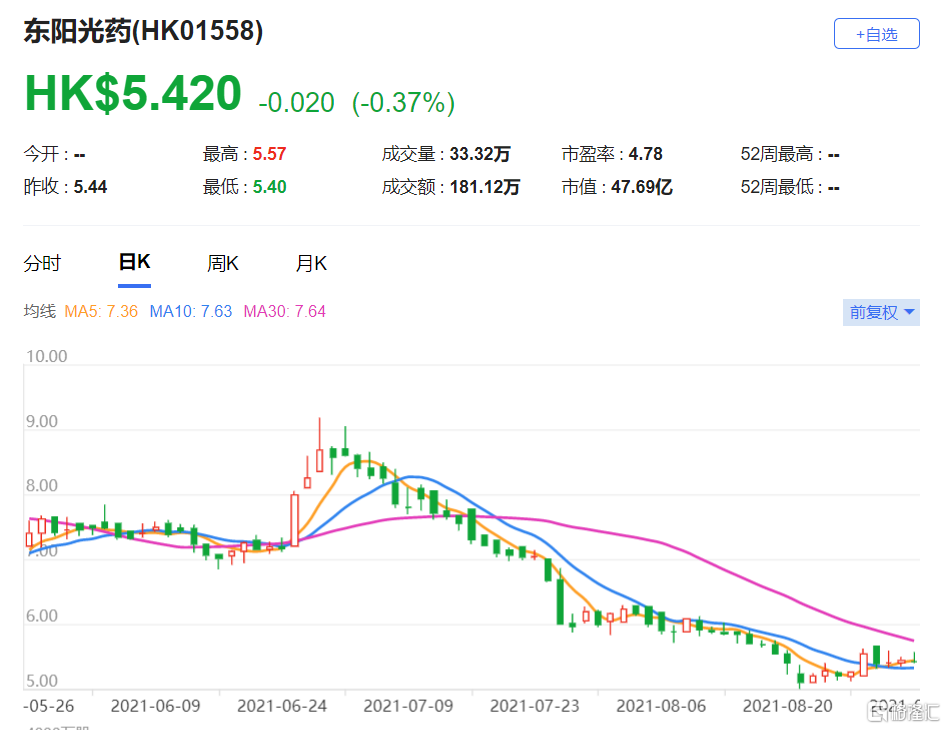 大摩：下调东阳光药(1558.HK)目标价至5.8港元 最新市值47亿港元
