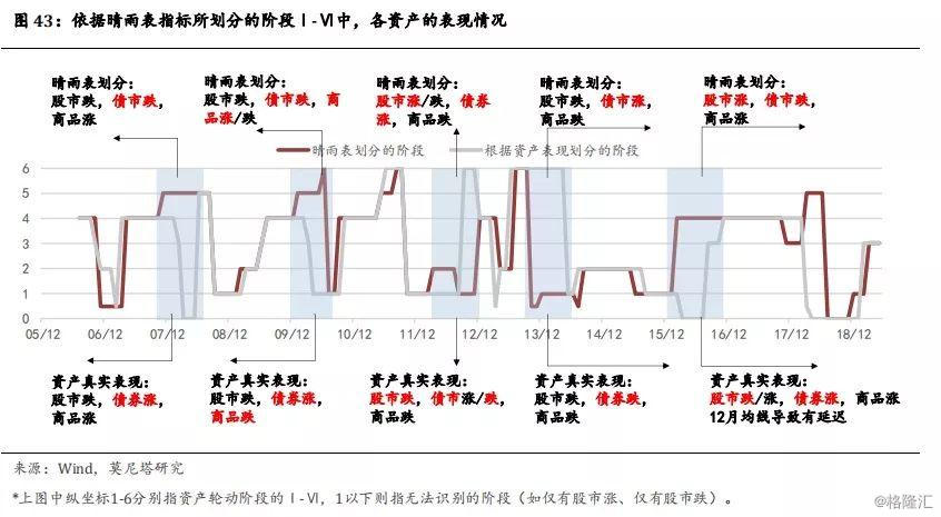 資產晴雨表與普林格經濟週期-格隆匯