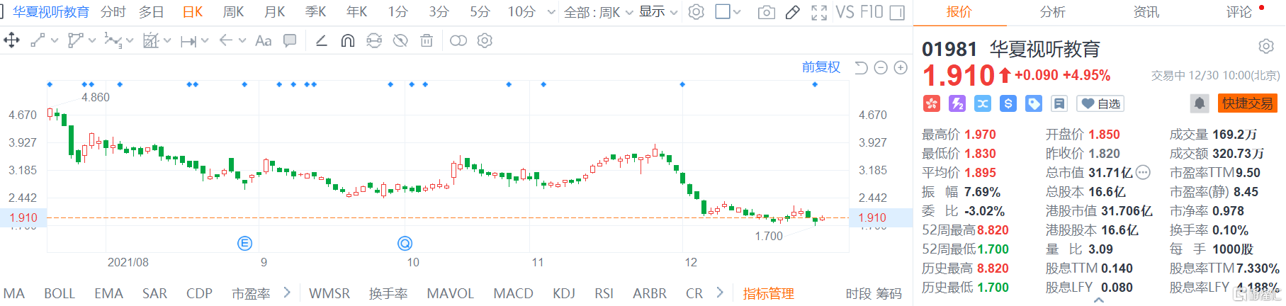 华夏视听教育(1981.HK)股价快速拉升，现报1.91港元涨幅4.96%