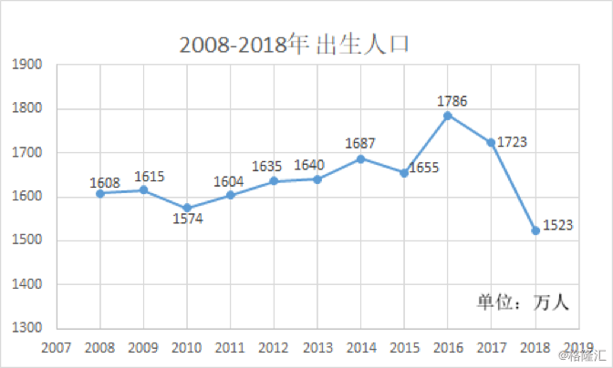 中国人口断崖下跌是好事_出生率断崖式下跌(3)