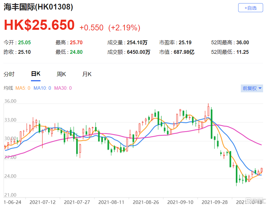 海丰国际(1308.HK)第三季整体收益按季下跌0.8% 总市值687.98亿港元