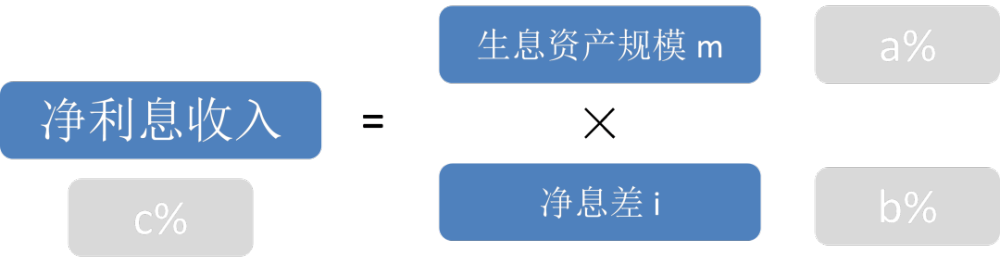 银行盈利增速分解的基本方法