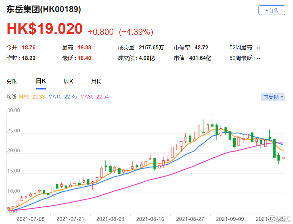 首予东岳(0189.HK) “买入”评级，最新市值401亿港元