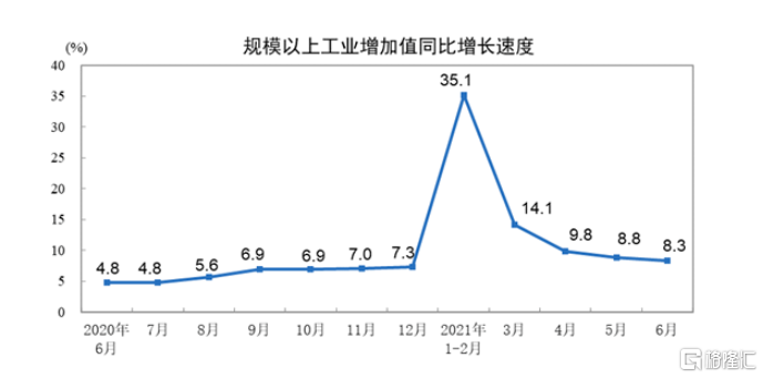 中国6月规模以上工业增加值同比增8.3% 预期增7.8%