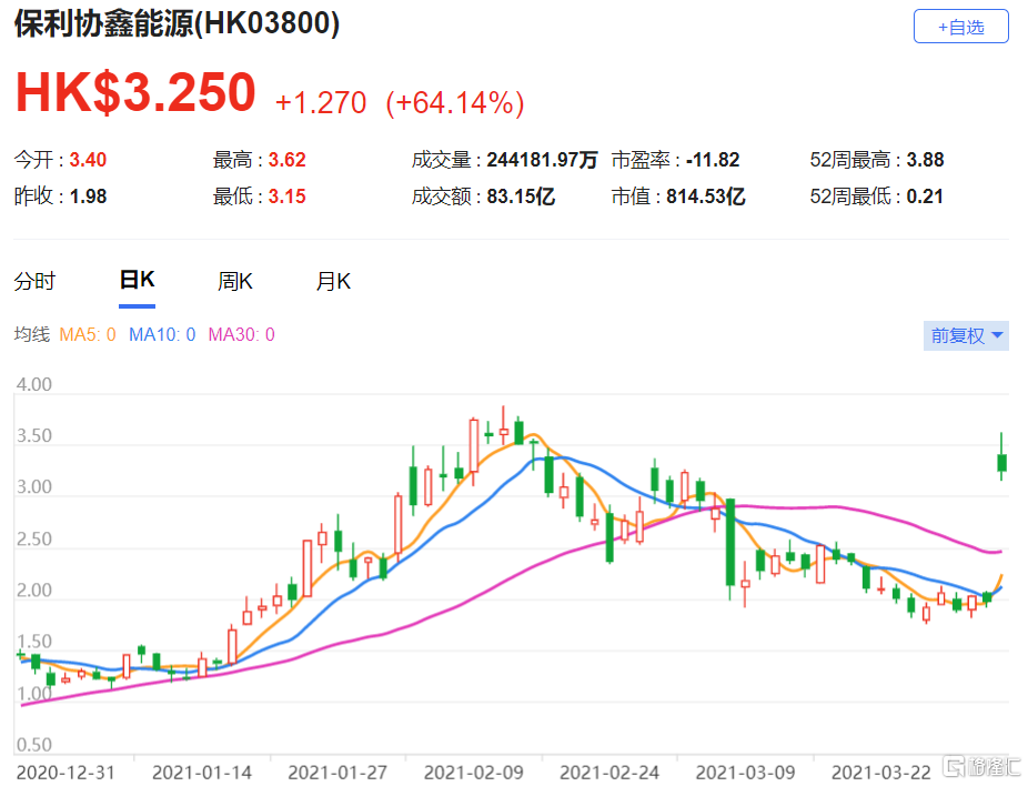 保利协鑫(3800.HK)评级由“中性”升至“跑赢大市”  多晶硅产品均价提高