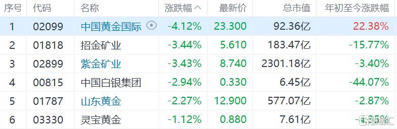 港A黄金股普跌 港股中国黄金国际跌4%