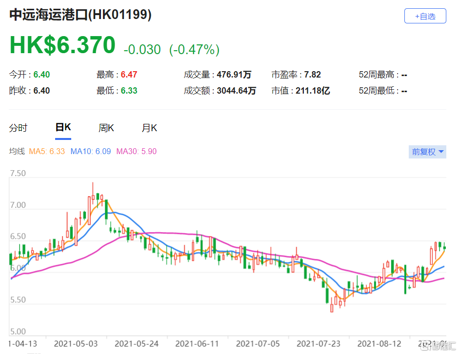 大和：上调中远海运港口(1199.HK)目标价至8港元 上调未来一年的每股盈利预测