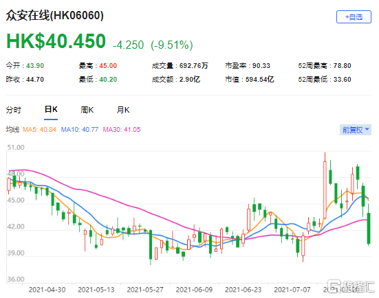 野村：上调众安在线(6060.HK)目标价至38.75港元 维持“减持”评级