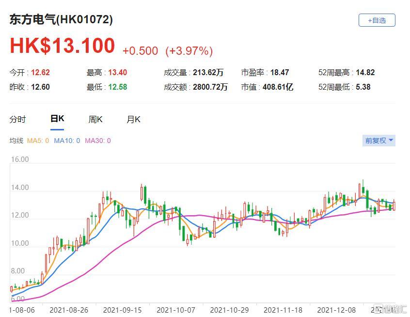 东方电气(1072.HK)现报13.1港元，总市值409亿港元